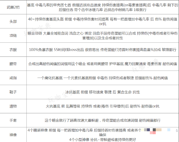 《最后纪元》流血乱舞配装