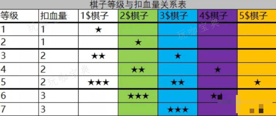 《云顶之弈》扣血规则