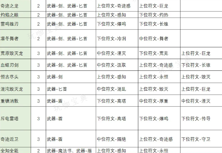 《不一样传说2》符文之语合成公式表汇总(不一样传说2符文之语在哪里)