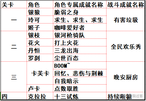 《崩坏星穹铁道》惊梦电视台相关成就大全(崩坏星穹铁道官网)