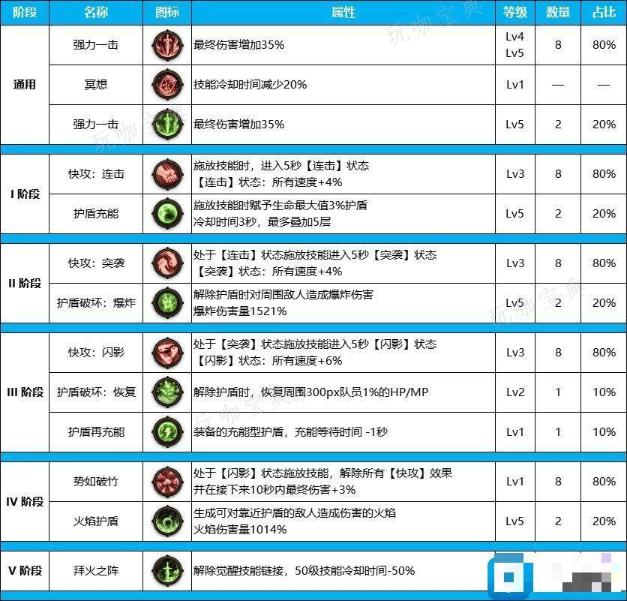 DNF雾神尼版本剑宗装备天赋怎么点？雾神尼版本剑宗装备天赋加点推荐(dnf雾神攻坚战)
