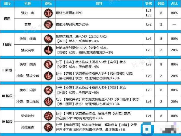 DNF雾神尼版本暗帝装备天赋怎么点？雾神尼版本暗帝装备天赋加点推荐(dnf拉尔戈跟雾神)