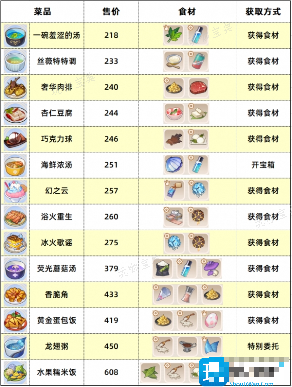 《崩坏3》锈蚀废墟食材位置一览
