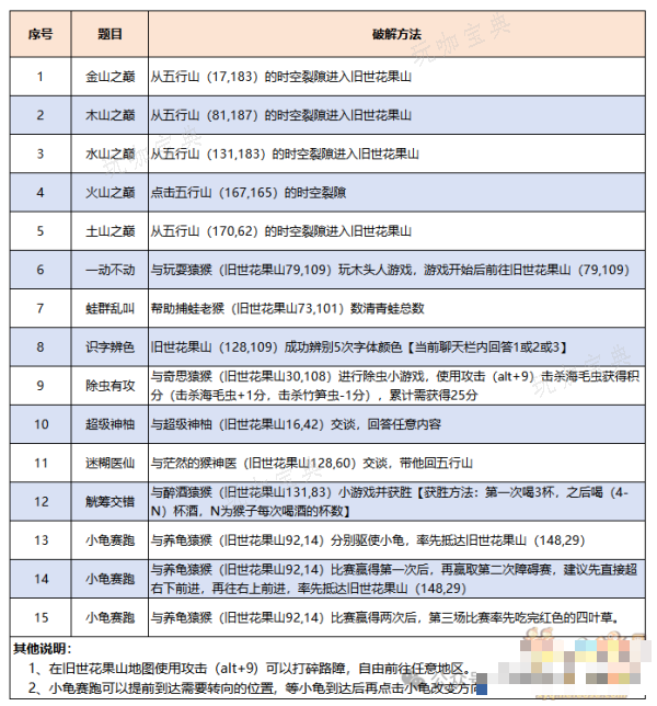 梦幻西游仙岳漫游忆花果解谜攻略大全