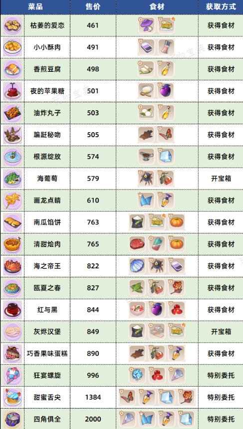 《崩坏3》数海寻馔三期菜谱大全 三期菜谱配方表及宝箱位置汇总[多图]图片2