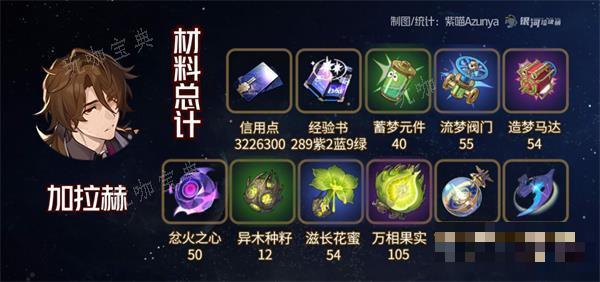 《崩坏星穹铁道》加拉赫养成材料大全一览