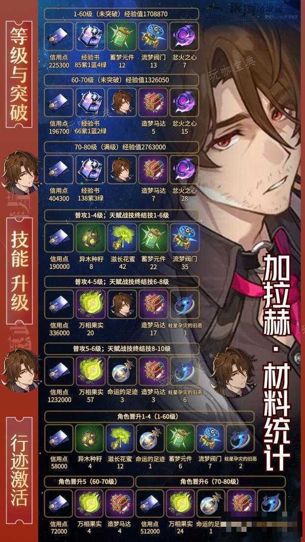 《崩坏星穹铁道》加拉赫养成材料大全一览