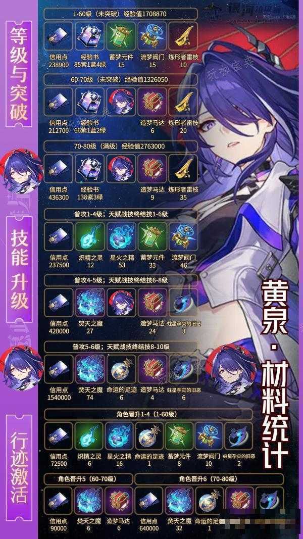《崩坏星穹铁道》黄泉养成材料大全一览