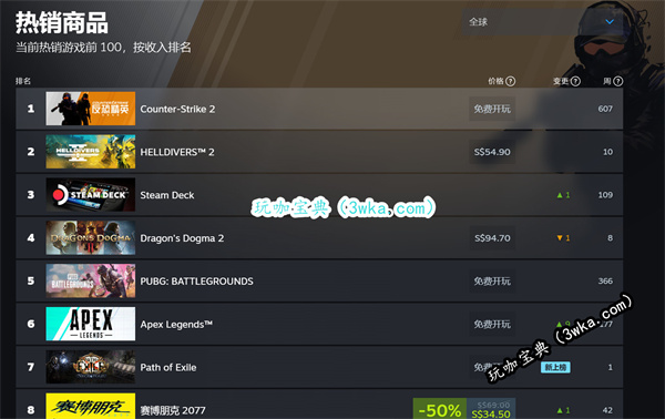 《绝地潜兵2》重回Steam销量榜首 《龙之信条2》落败