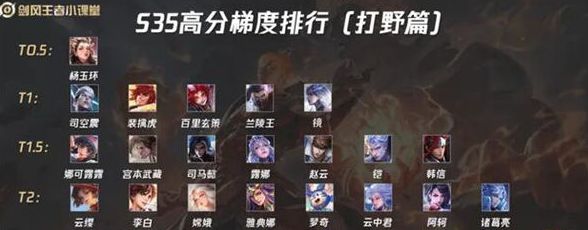 王者荣耀s35赛季打野梯度排行一览 s35赛季最强打野推荐图片1