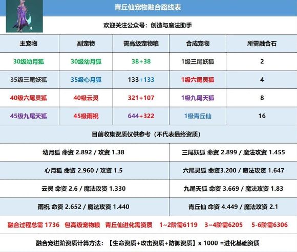 创造与魔法青丘仙融合表 青丘仙宠合成材料配方一览图片1