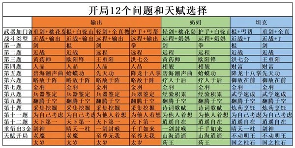 《射雕》手游新手开局12问与天赋选择攻略(《射雕》手游上线时间)