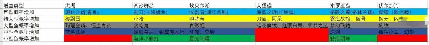 欢乐钓鱼大师奇珍鱼攻略大全(欢乐钓鱼大师奇珍鱼钓鱼技巧)
