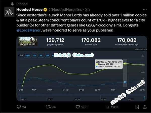 《庄园领主》销量破百万 在线玩家峰值17万