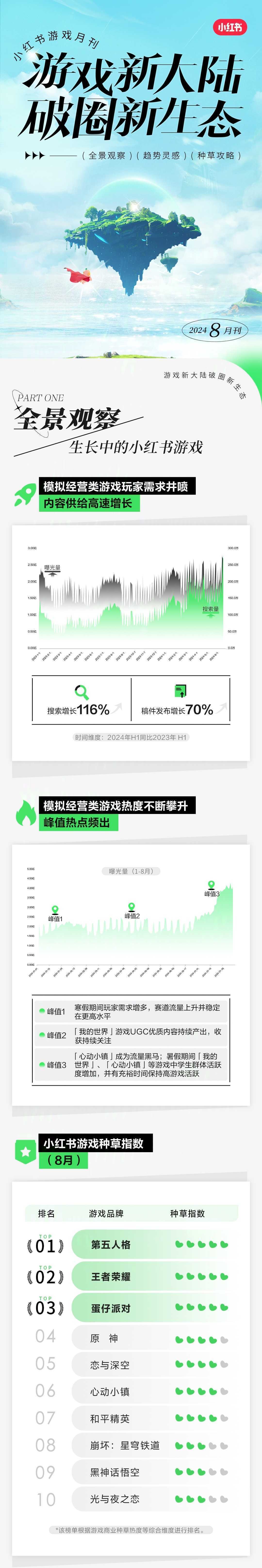 小红书游戏月刊:生长中的小红书游戏,点亮模拟经营类游戏种草新花火(小红书游戏怎么玩)