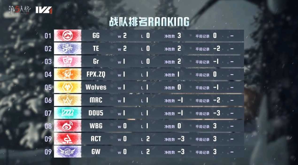 旗开得胜！成都GG气象焕新首周登顶！——《第五人格》2024秋季赛第一周赛报发布(成都旗开得胜物流有限公司)