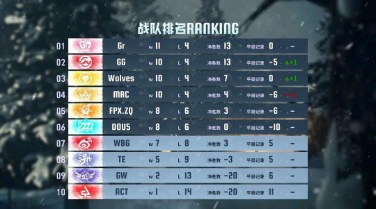 群狼呼啸！Wolves战队磨牙利爪连战连捷——《第五人格》2024秋季赛第八周赛报发布(狼群的呼唤)