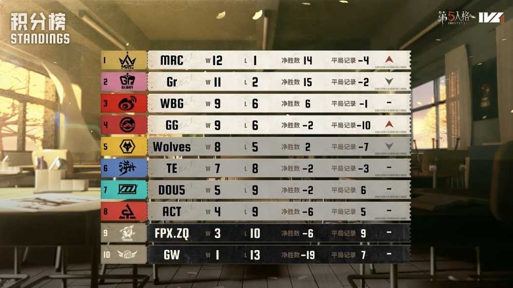 风雷俱动！Wolves_ChoAi小丑火箭追魂技压群雄！——《第五人格》2025IVL秋季赛第七周赛报发布(风雷涌动)